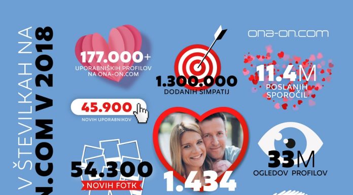 Rekordno leto na ONA ON.COM – 1.434 novih parov v 2018!